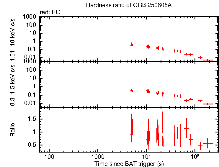 Hardness ratio of GRB 250605A