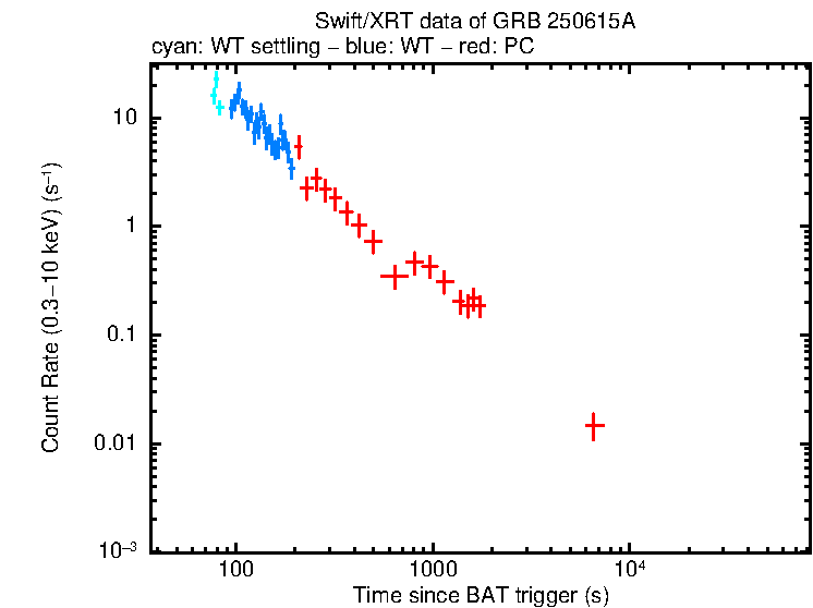 Light curve of GRB 250615A