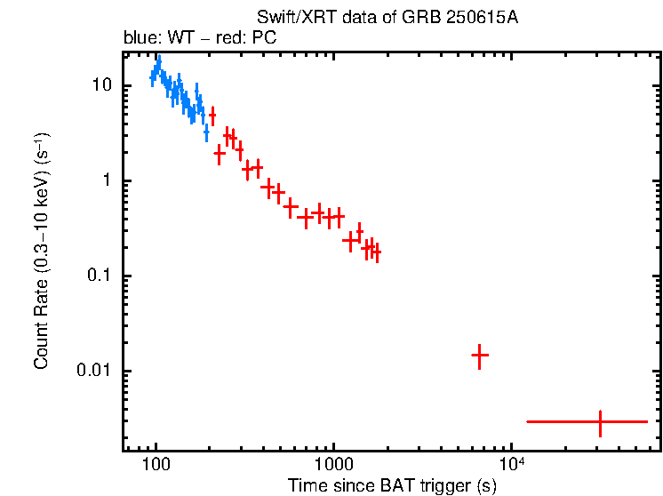 Light curve of GRB 250615A