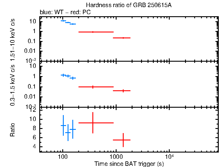 Hardness ratio of GRB 250615A