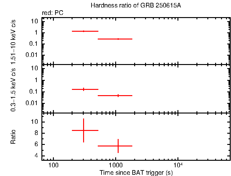 Hardness ratio of GRB 250615A