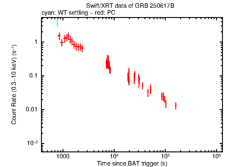 Light curve of GRB 250617B