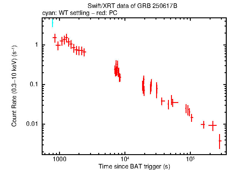 Light curve of GRB 250617B