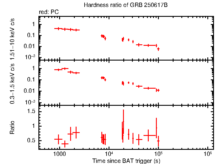 Hardness ratio of GRB 250617B