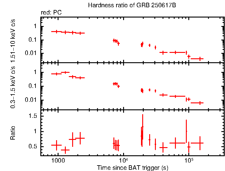 Hardness ratio of GRB 250617B