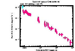 XRT Light curve of GRB 250617B