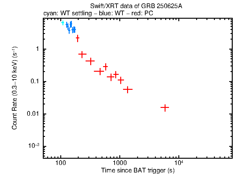 Light curve of GRB 250625A