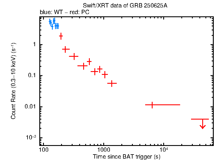 Light curve of GRB 250625A
