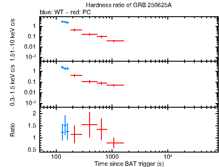 Hardness ratio of GRB 250625A
