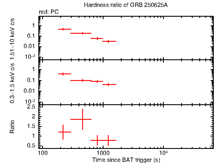 Hardness ratio of GRB 250625A