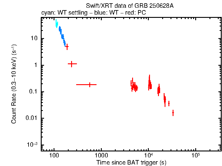 Light curve of GRB 250628A