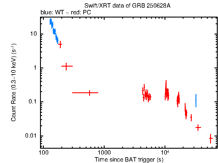 Light curve of GRB 250628A
