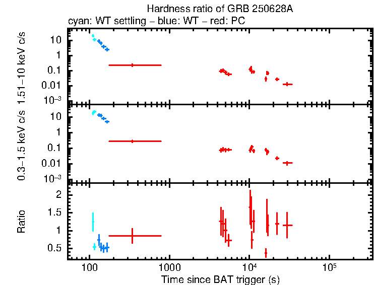 Hardness ratio of GRB 250628A