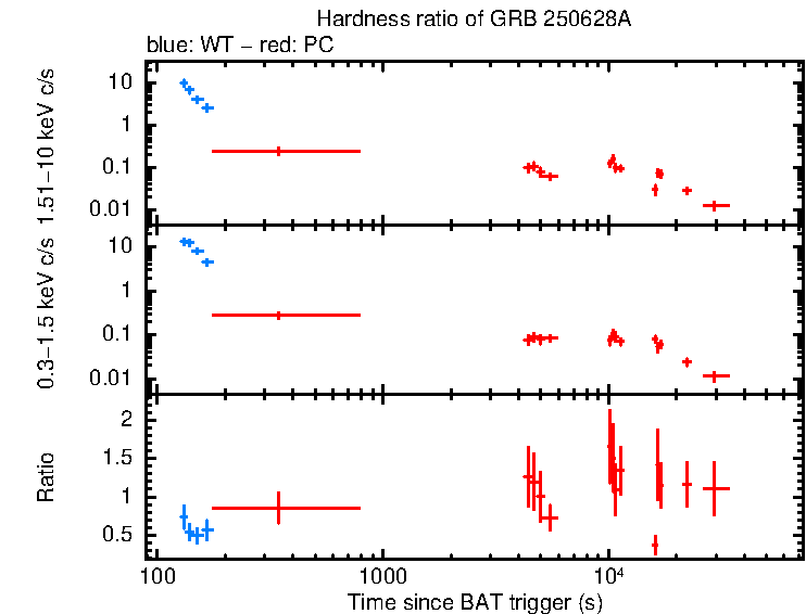 Hardness ratio of GRB 250628A
