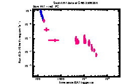 XRT Light curve of GRB 250628A
