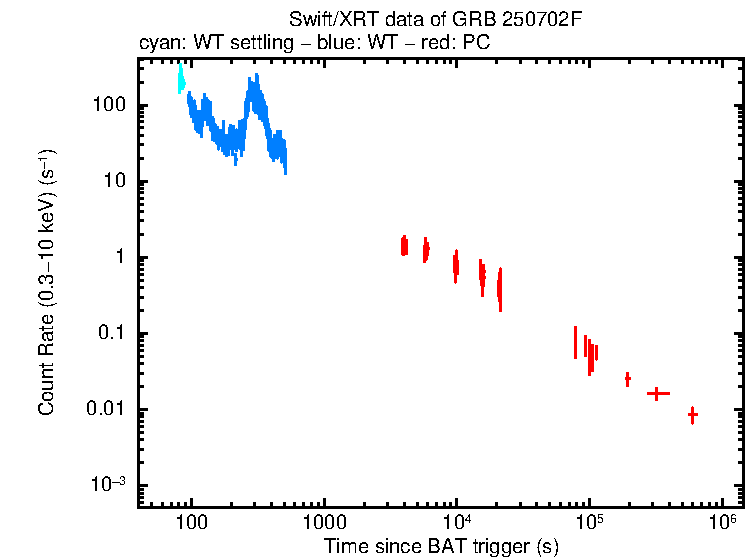 Light curve of GRB 250702F