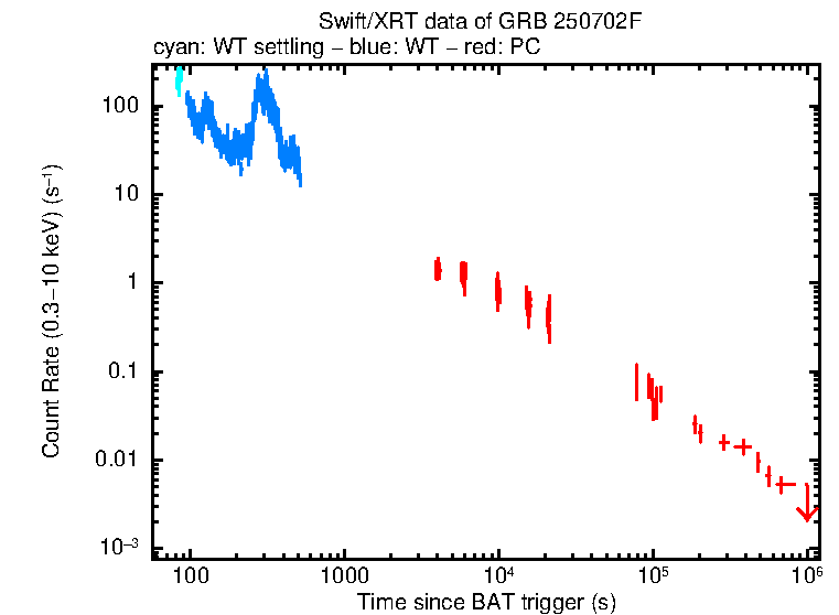 Light curve of GRB 250702F