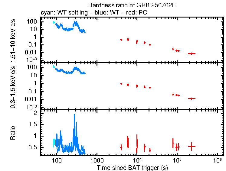 Hardness ratio of GRB 250702F