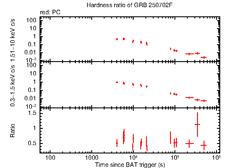 Hardness ratio of GRB 250702F
