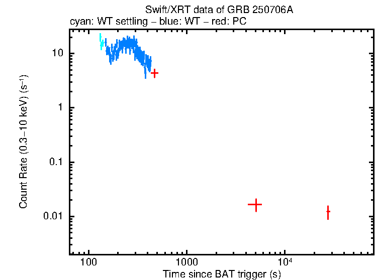 Light curve of GRB 250706A