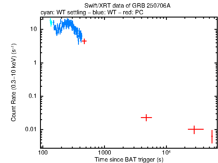 Light curve of GRB 250706A