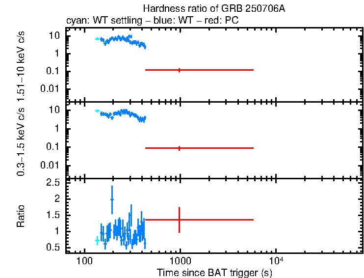 Hardness ratio of GRB 250706A