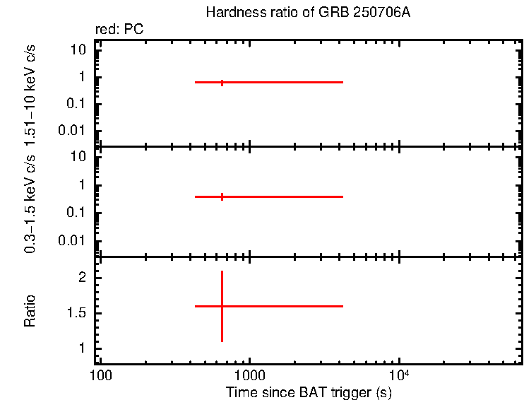 Hardness ratio of GRB 250706A