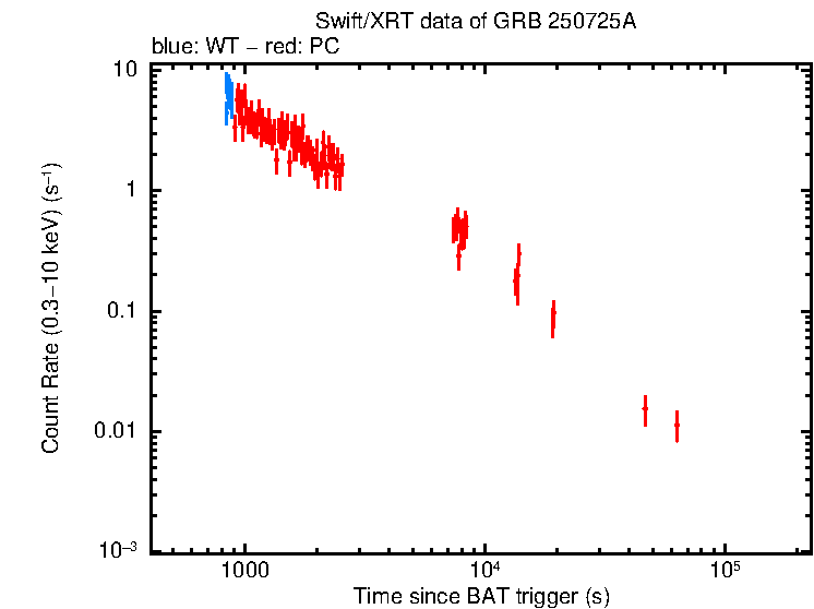 Light curve of GRB 250725A