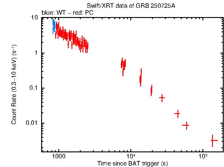 Light curve of GRB 250725A