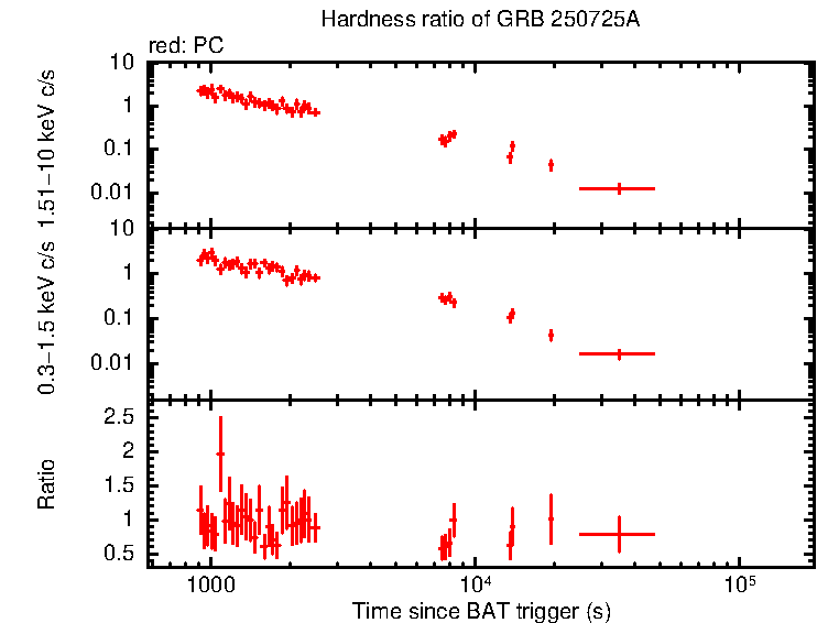 Hardness ratio of GRB 250725A