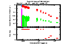 XRT Light curve of GRB 250725A