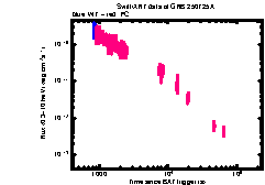 XRT Light curve of GRB 250725A