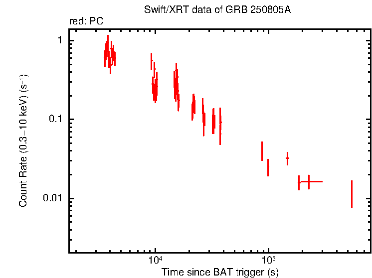 Light curve of GRB 250805A