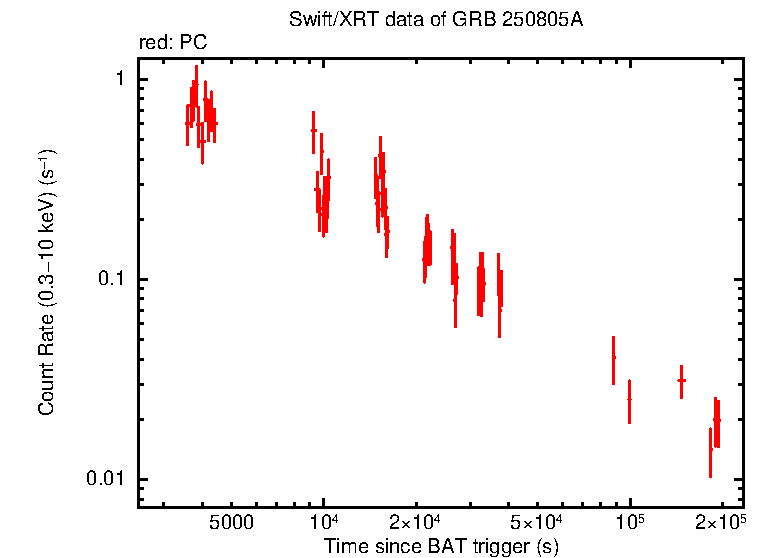 Light curve of GRB 250805A