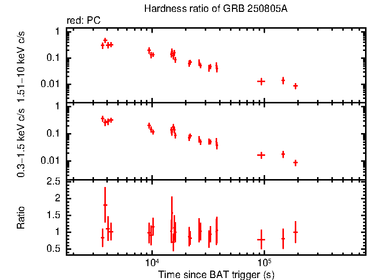 Hardness ratio of GRB 250805A