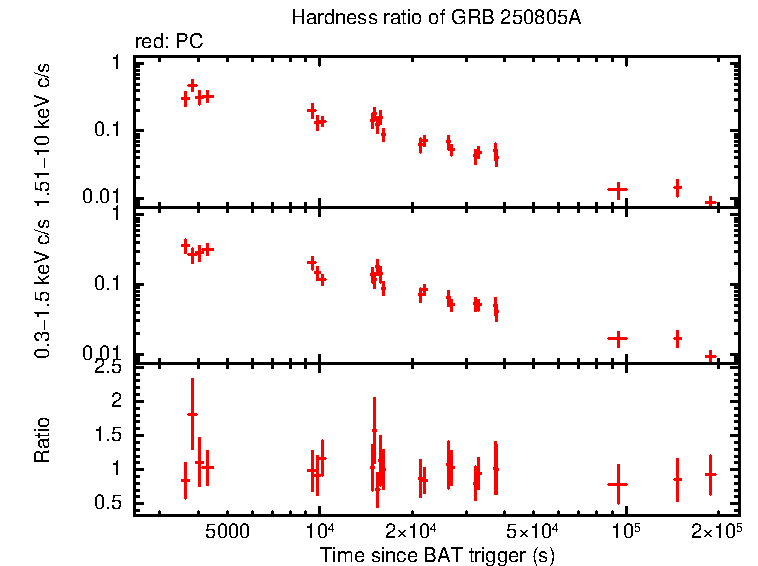 Hardness ratio of GRB 250805A