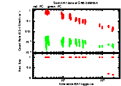 XRT Light curve of GRB 250805A