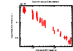 XRT Light curve of GRB 250805A