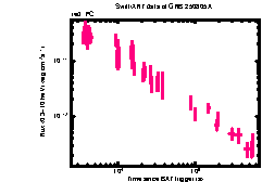XRT Light curve of GRB 250805A