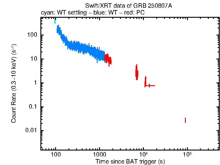 Light curve of GRB 250807A