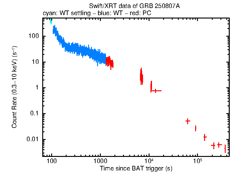 Light curve of GRB 250807A