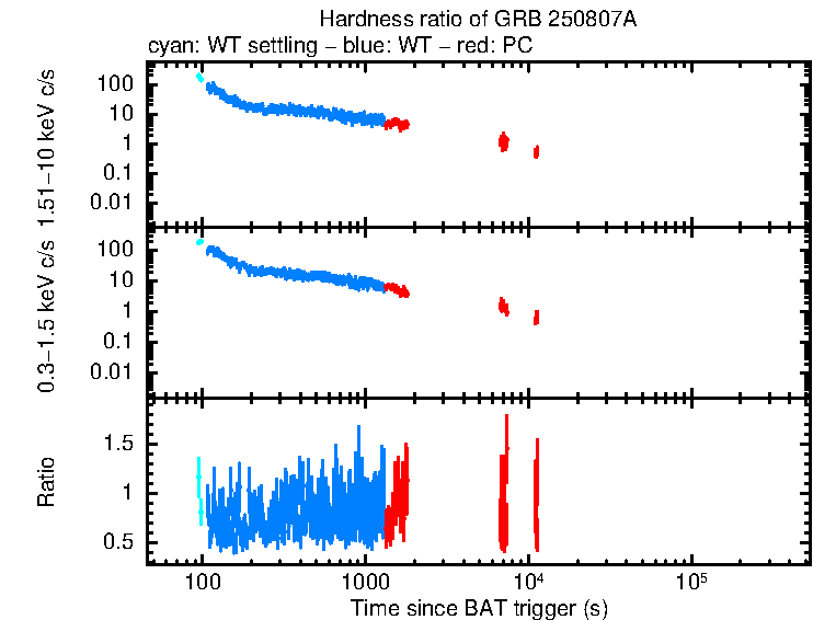 Hardness ratio of GRB 250807A