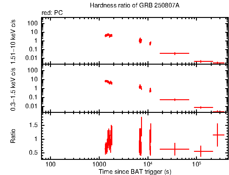 Hardness ratio of GRB 250807A