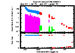 XRT Light curve of GRB 250807A