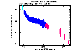 XRT Light curve of GRB 250807A