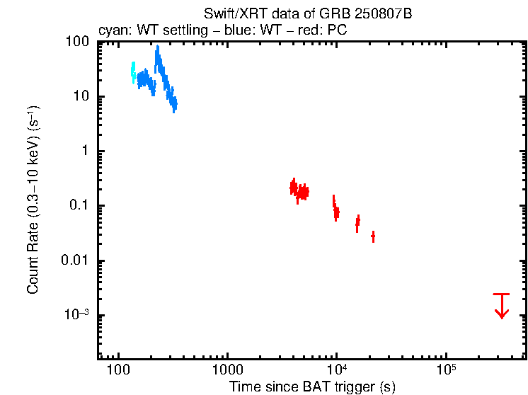 Light curve of GRB 250807B