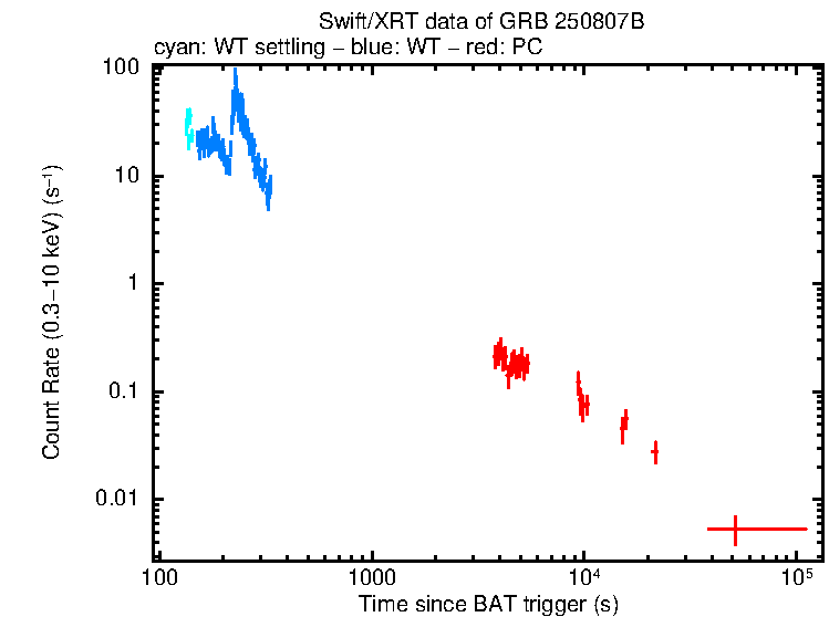 Light curve of GRB 250807B