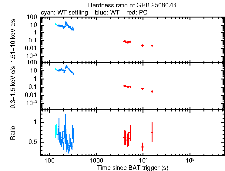 Hardness ratio of GRB 250807B