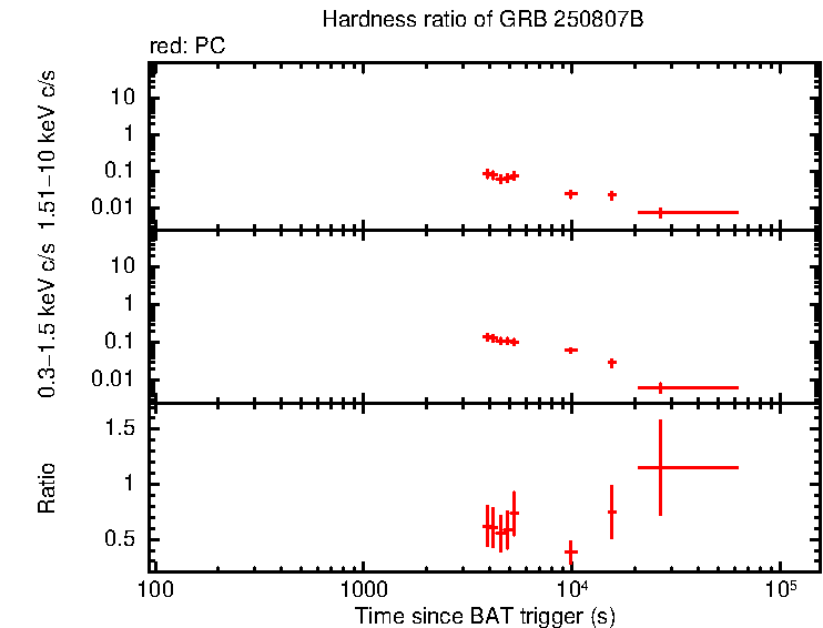 Hardness ratio of GRB 250807B