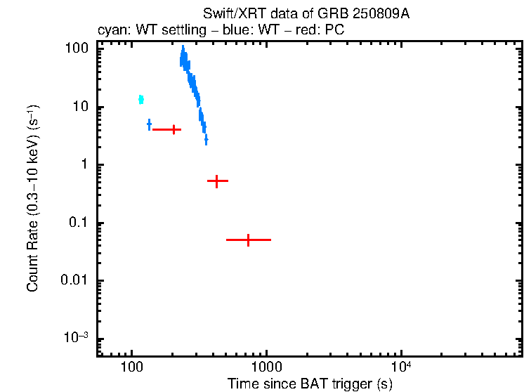 Light curve of GRB 250809A